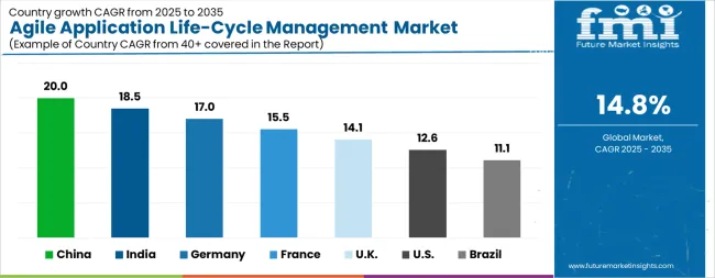 Agile Application Life Cycle Management Market Cagr Analysis By Country
