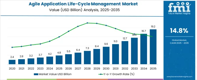 Agile Application Life Cycle Management Market Market Value Analysis