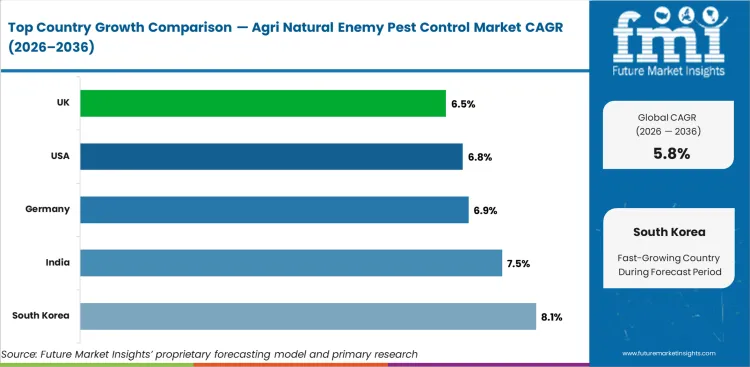 Agri Natural Enemy Pest Control Market Cagr Analysis By Country
