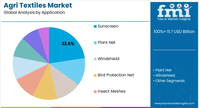 Agri Textiles Market Analysis By Application