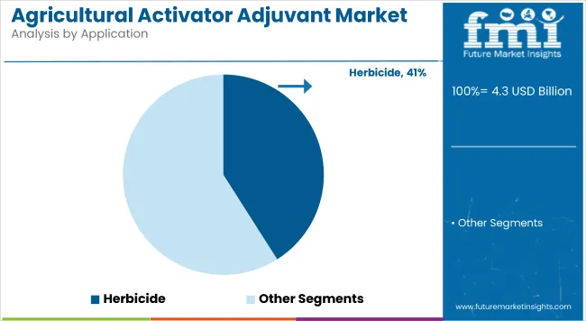 Agricultural Activator Adjuvant Market By Application