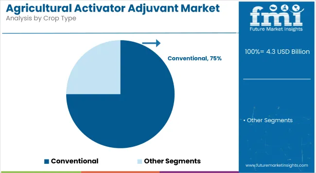 Agricultural Activator Adjuvant Market By Crop Type