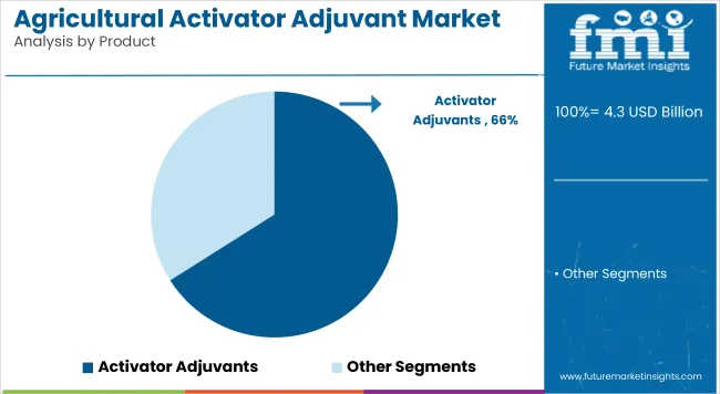 Agricultural Activator Adjuvant Market By Product