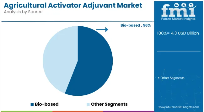 Agricultural Activator Adjuvant Market By Source