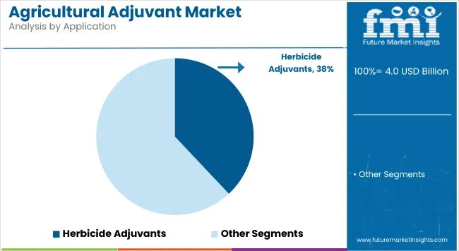 Agricultural Adjuvant Market Analysis By Application