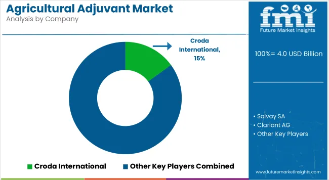 Agricultural Adjuvant Market Analysis By Company