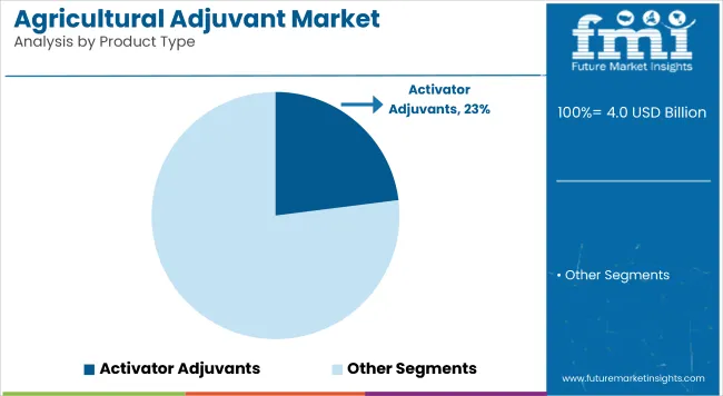 Agricultural Adjuvant Market Analysis By Product Type