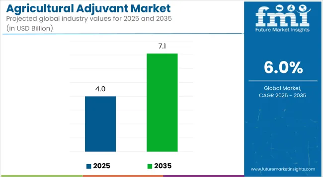 Agricultural Adjuvant Market