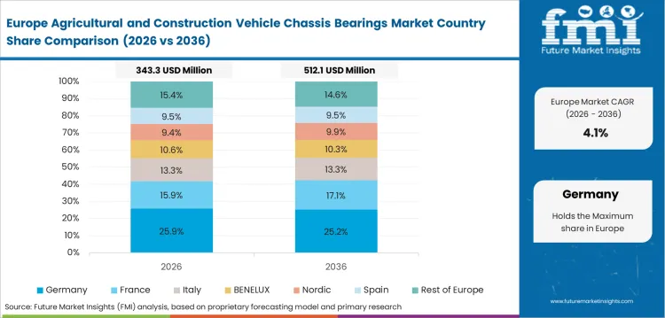 Agricultural And Construction Vehicle Chassis Bearings Market Europe Country Market Share Analysis, 2026 & 2036 Agricultural And Construction Vehicle Chassis Bearings Market Europe Country Market Share Analysis, 2026 & 2036