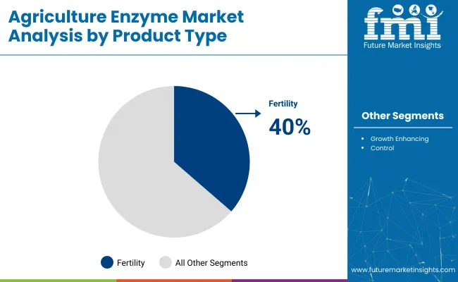 Agricultural Enzymes Market Analysis By Product Type