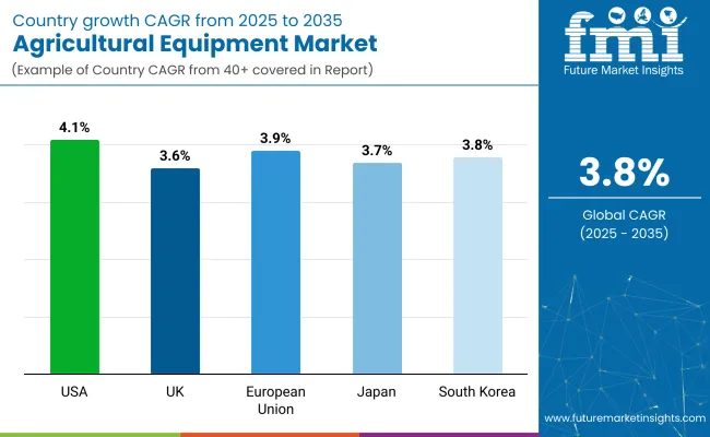 Agricultural Equipment Market Country Wise