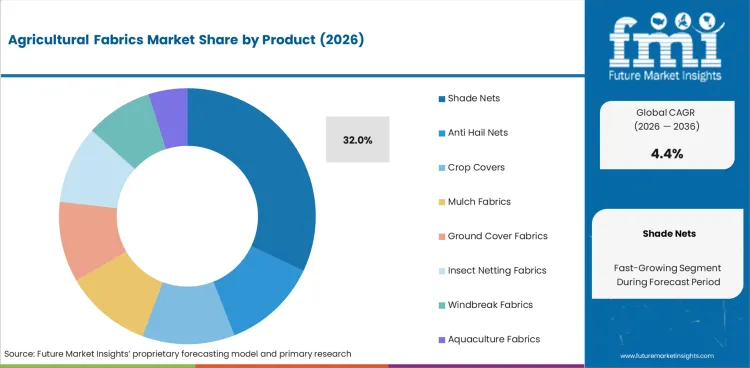 Agricultural Fabrics Market Analysis By Product