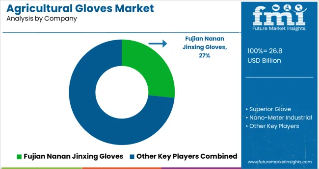 Agricultural Gloves Market Analysis By Company