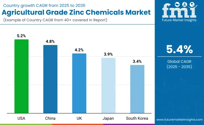 Agricultural Grade Zinc Chemical Market By Country