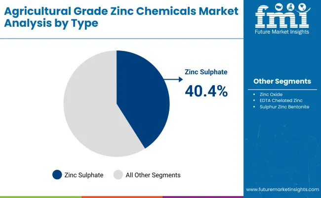 Agricultural Grade Zinc Chemical Market By Type