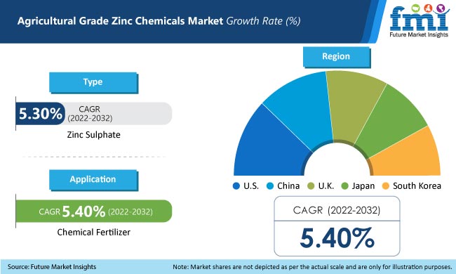 Agricultural Grade Zinc Chemicals Market