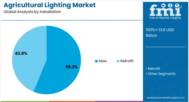 Agricultural Lighting Market Analysis By Installation Agricultural Lighting Market Analysis By Installation