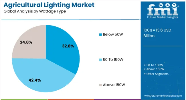Agricultural Lighting Market Analysis By Wattage Type Agricultural Lighting Market Analysis By Wattage Type