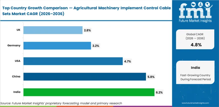 Agricultural Machinery Implement Control Cable Sets Market Cagr Analysis By Country Agricultural Machinery Implement Control Cable Sets Market Cagr Analysis By Country