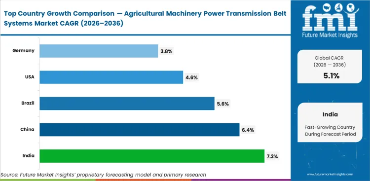 Agricultural Machinery Power Transmission Belt Systems Market Cagr Analysis By Country