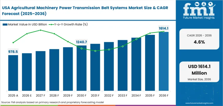Agricultural Machinery Power Transmission Belt Systems Market Country Value Analysis