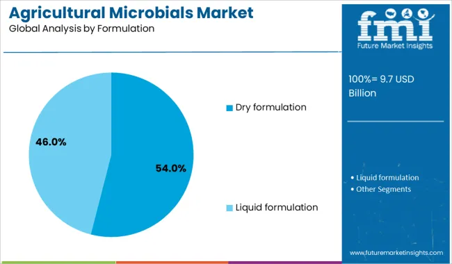 Agricultural Microbials Market Analysis By Formulation