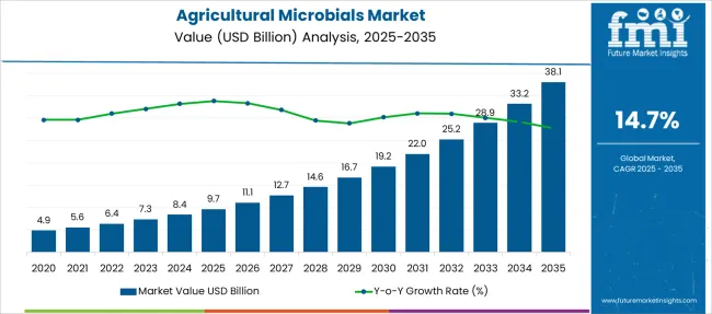 Agricultural Microbials Market
