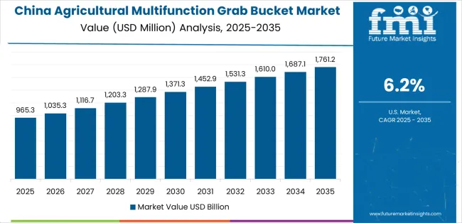 Agricultural Multifunction Grab Bucket Market Country Value Analysis Agricultural Multifunction Grab Bucket Market Country Value Analysis