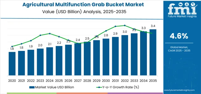 Agricultural Multifunction Grab Bucket Market Market Value Analysis Agricultural Multifunction Grab Bucket Market Market Value Analysis