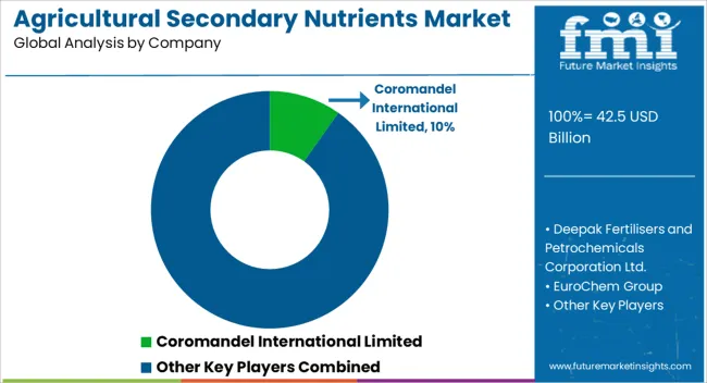 Agricultural Secondary Nutrients Market Analysis By Company