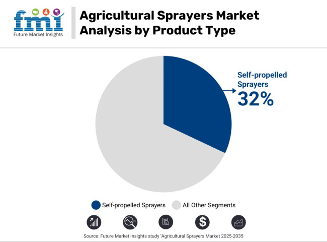 Agricultural Sprayers Market Analysis By Product Type