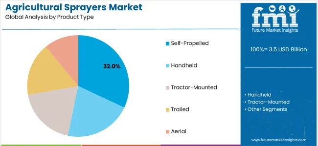 Agricultural Sprayers Market Analysis By Product Type