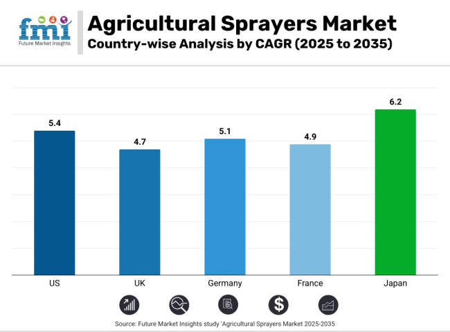 Agricultural Sprayers Market Country Wise Analysis By Cagr 2025 To 2035