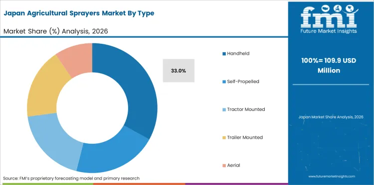 Agricultural Sprayers Market Japan Market Share Analysis By Type
