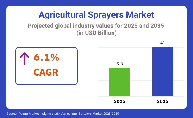 Agricultural Sprayers Market