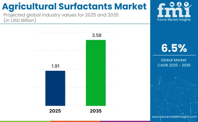 Agricultural Surfactant Market