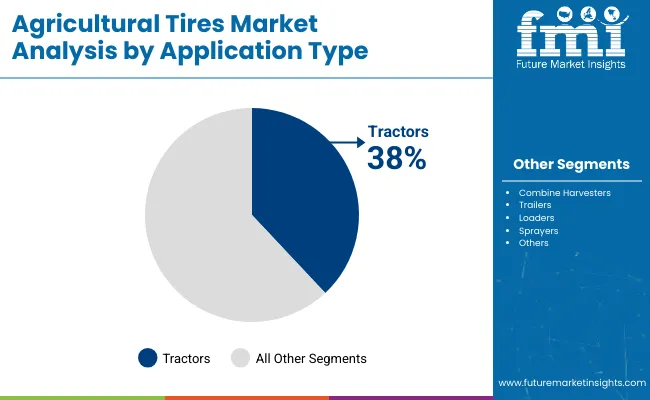 Agricultural Tires Market By Application Type