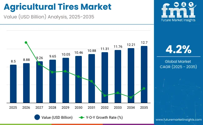 Agricultural Tires Market