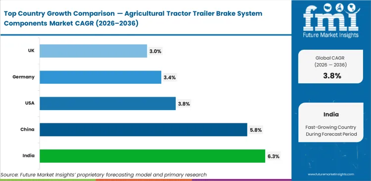 Agricultural Tractor Trailer Brake System Components Market Cagr Analysis By Country Agricultural Tractor Trailer Brake System Components Market Cagr Analysis By Country