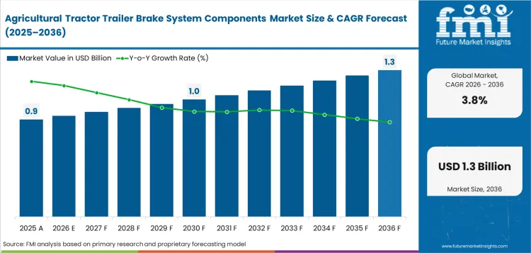 Agricultural Tractor Trailer Brake System Components Market Value Analysis Agricultural Tractor Trailer Brake System Components Market Value Analysis