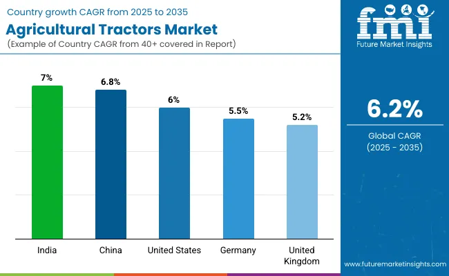 Agricultural Tractors Market By Country