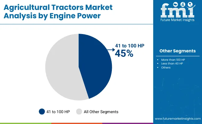 Agricultural Tractors Market By Engine