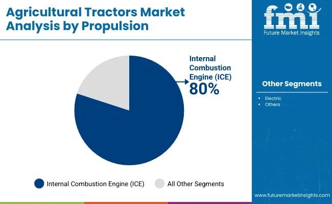 Agricultural Tractors Market By Propulsion