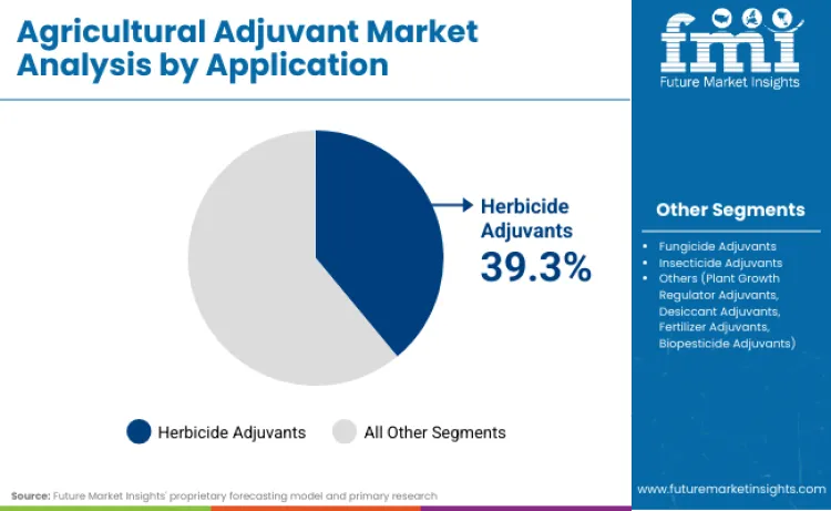Agriculture Adjuvants Market By Application