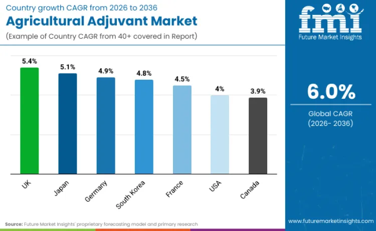 Agriculture Adjuvants Market By Country