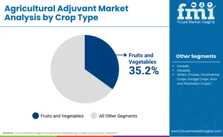 Agriculture Adjuvants Market By Crop Type