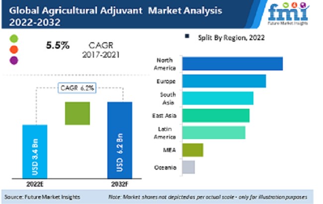 Agriculture Adjuvants Market