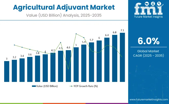 Agriculture Adjuvants Market