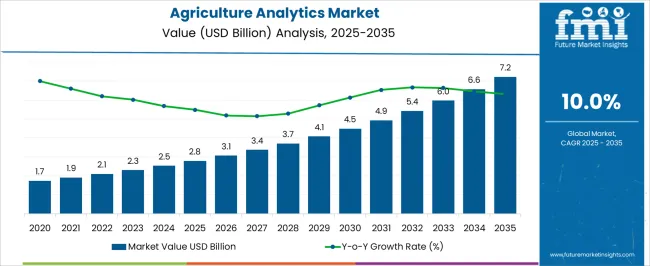 Agriculture Analytics Market Market Value Analysis