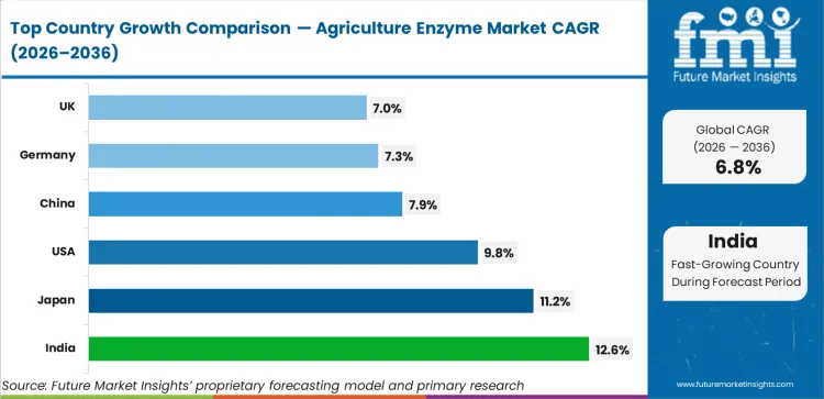 Agriculture Enzyme Market Cagr Analysis By Country